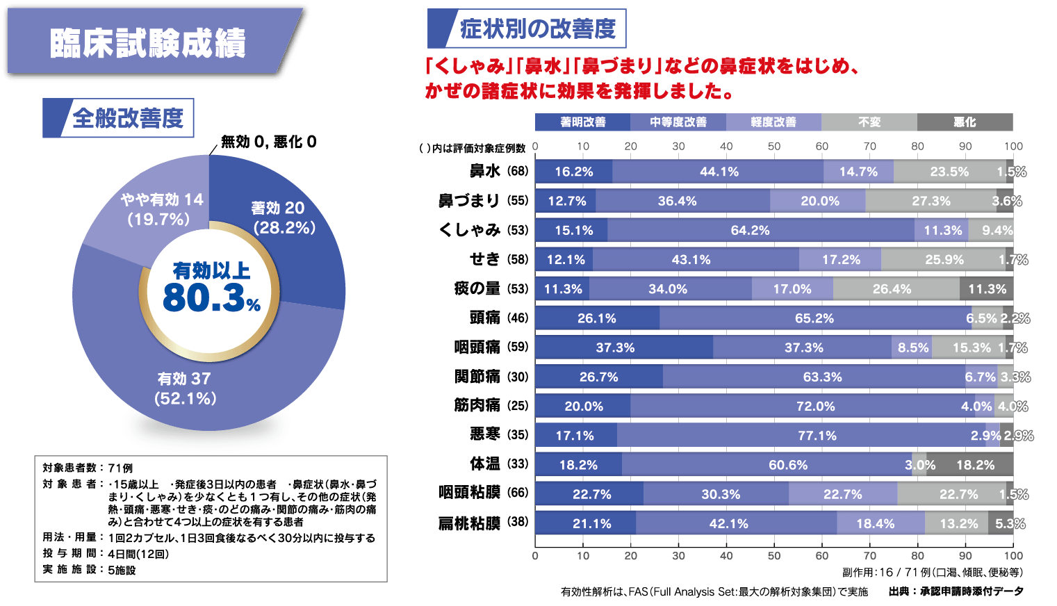 臨床試験データ